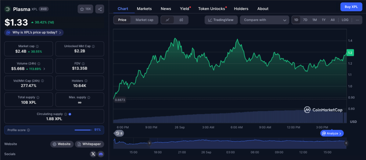 Why is Plasma (XPL) Price Up 30% Today? image 1
