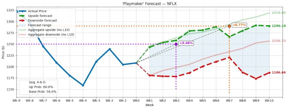 表面看涨实则看空?奈飞(NFLX.US)期权市场释放430万美元谨慎信号 image 0