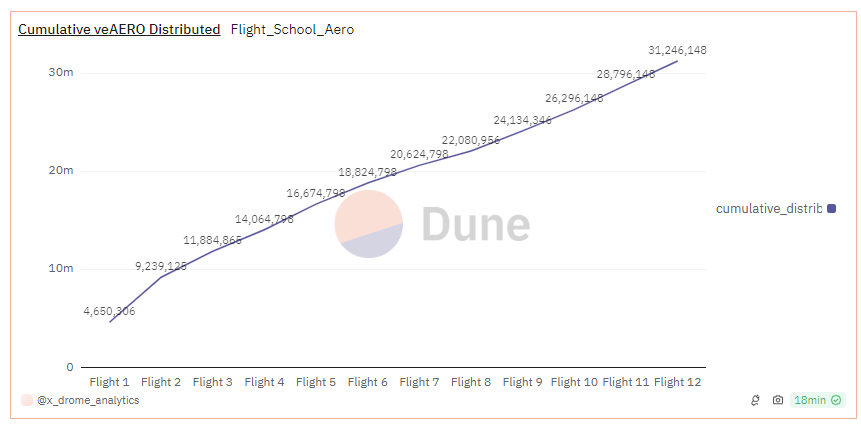 Aerodrome的创新机制：100%回馈代币持有者 image 15