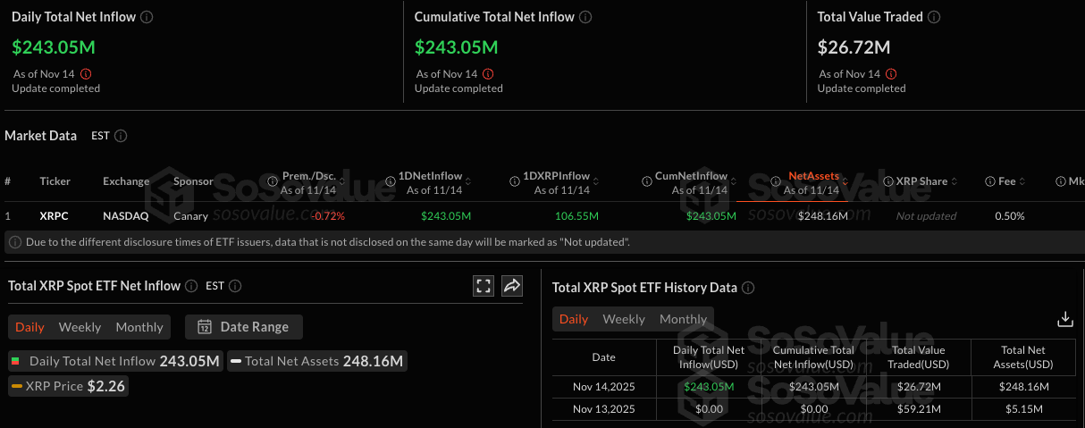 Суточный приток в спотовый XRP-ETF от Canary Capital превысил $240 млн image 0