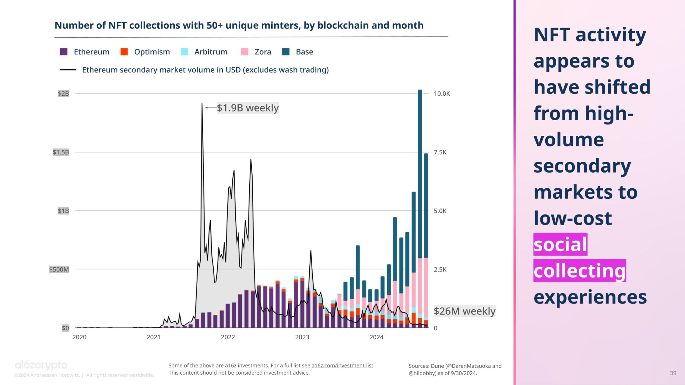 a16z 报告：加密货币持有者约 6.17 亿，活跃地址数与使用率创历史新高 image 28