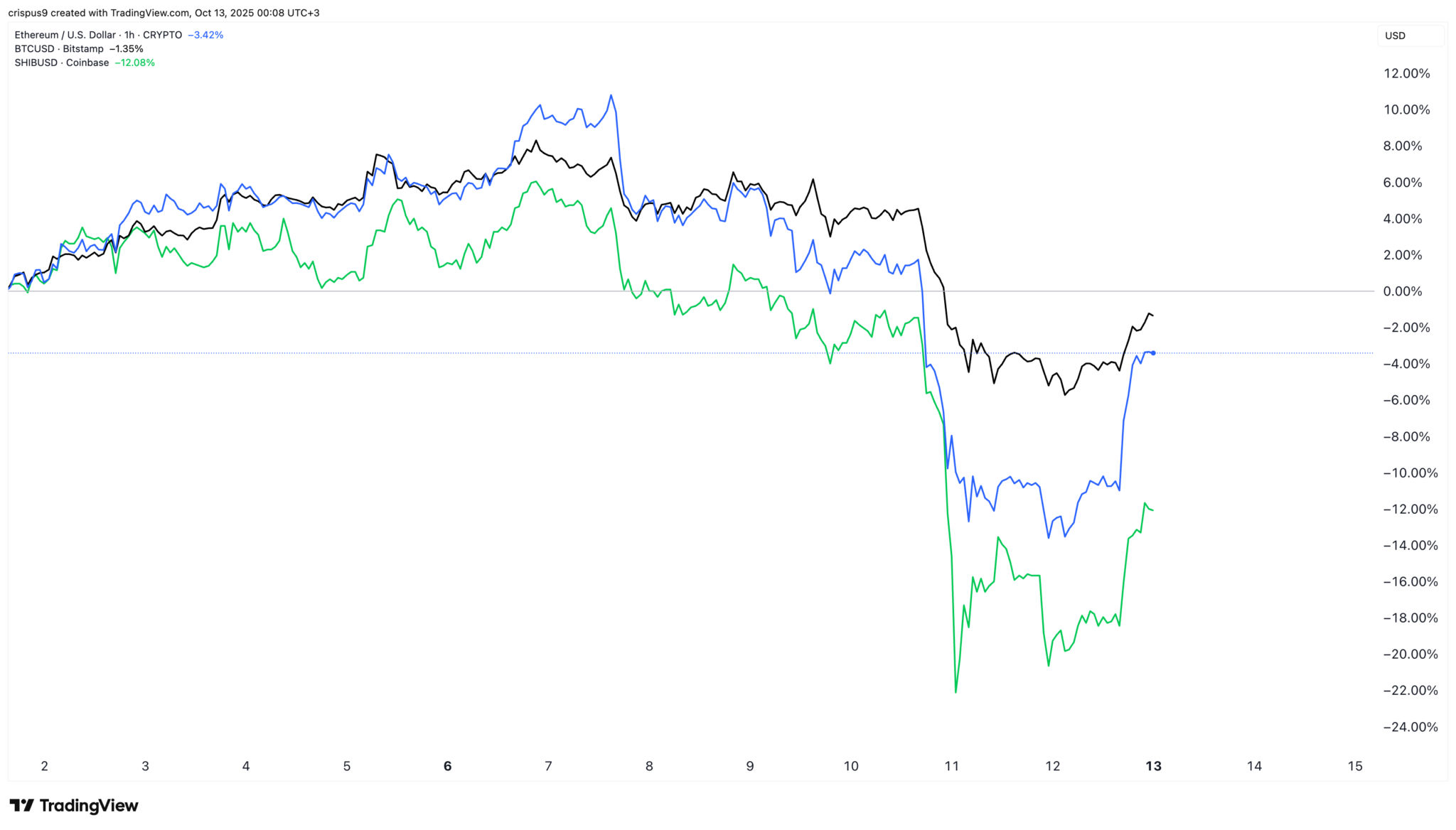 Krypto-Rallye: Warum sind Altcoins nach den $20B-Liquidationen wieder angestiegen? image 1