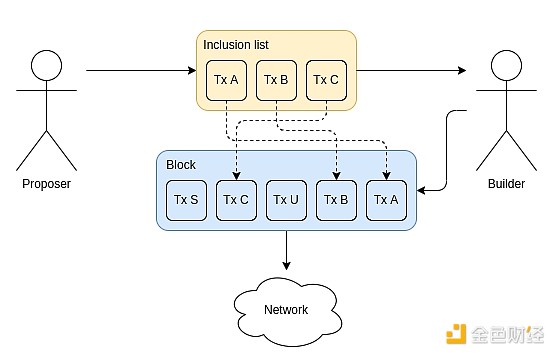 Vitalik: イーサリアムの The Scourge フェーズの主な目標 image 3