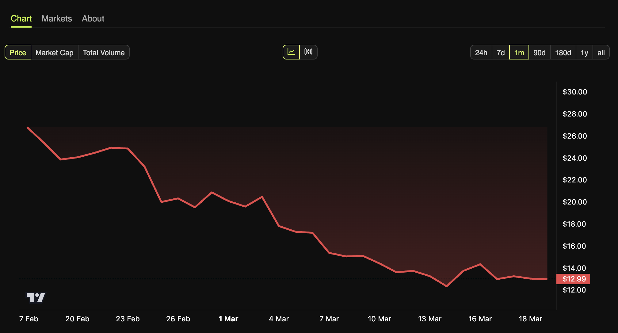 Hyperliquid Surpasses $1 Trillion in Perps Volume, but HYPE Token Continues to Struggle image 1