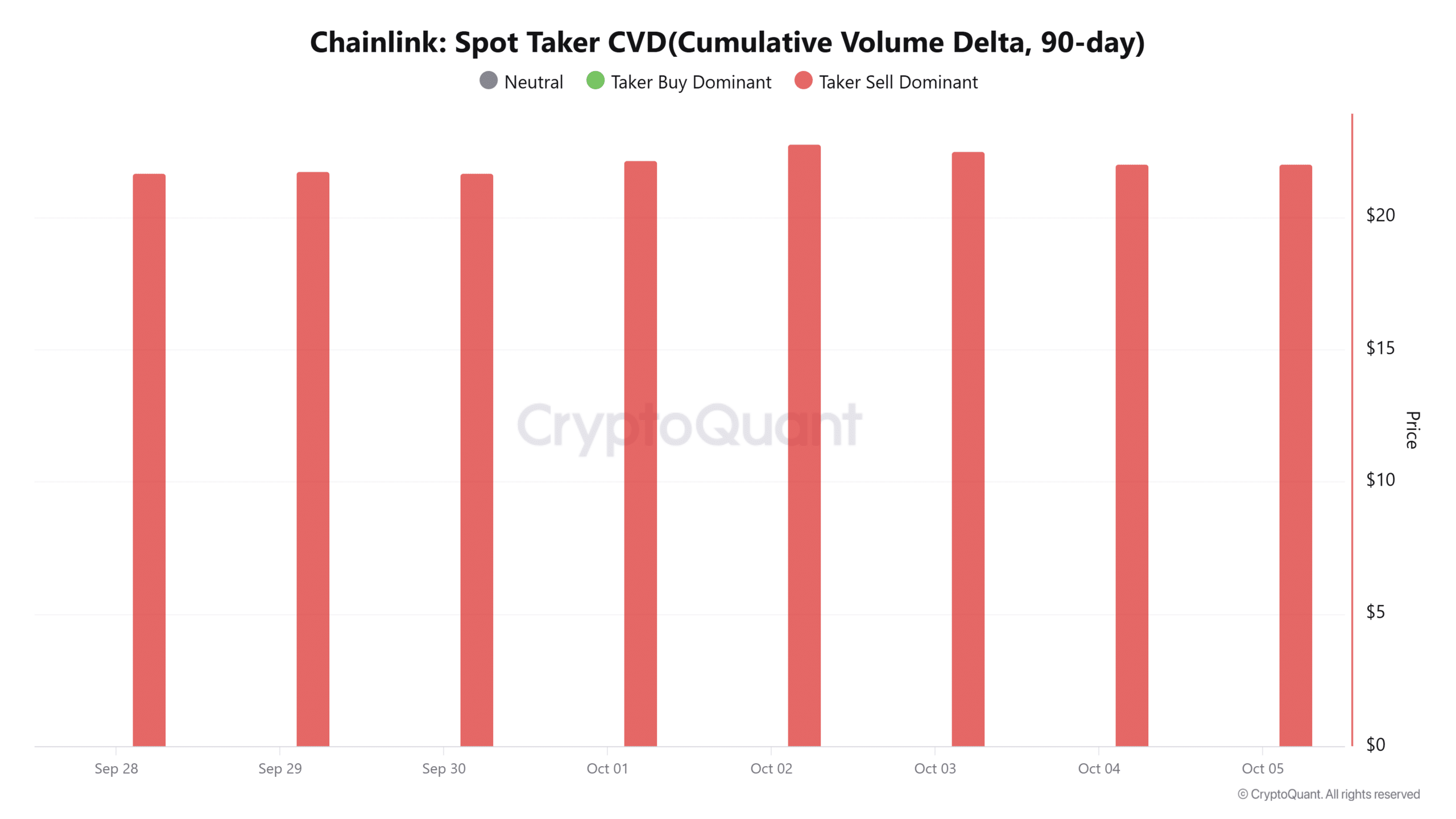 Chainlink May Face Further Losses After Whale Sells $15.5M as On-Chain Activity Declines image 0