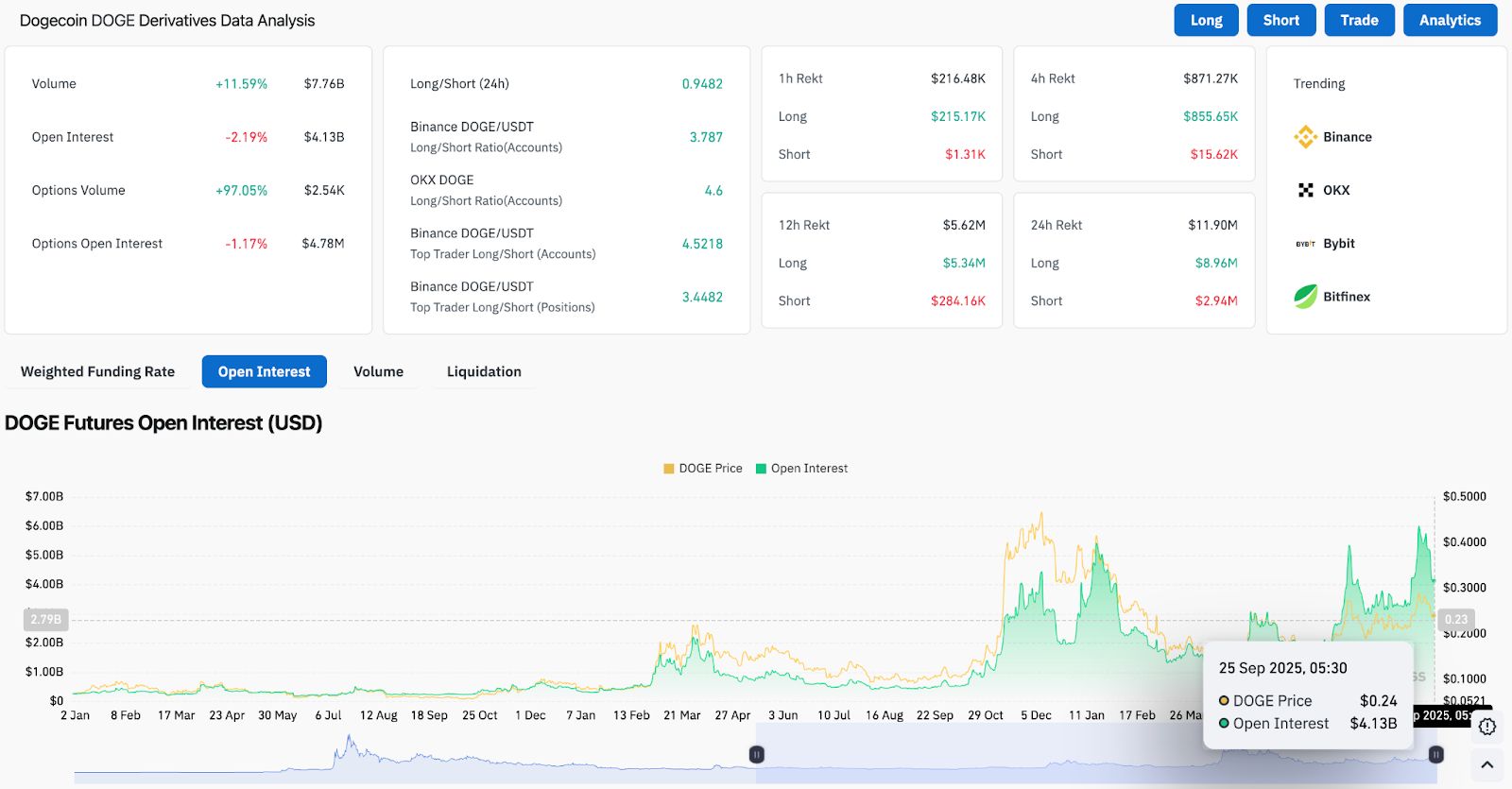 Dogecoin-Preisvorhersage: Analysten peilen 0,30 $ inmitten des Unterstützungstests an image 5