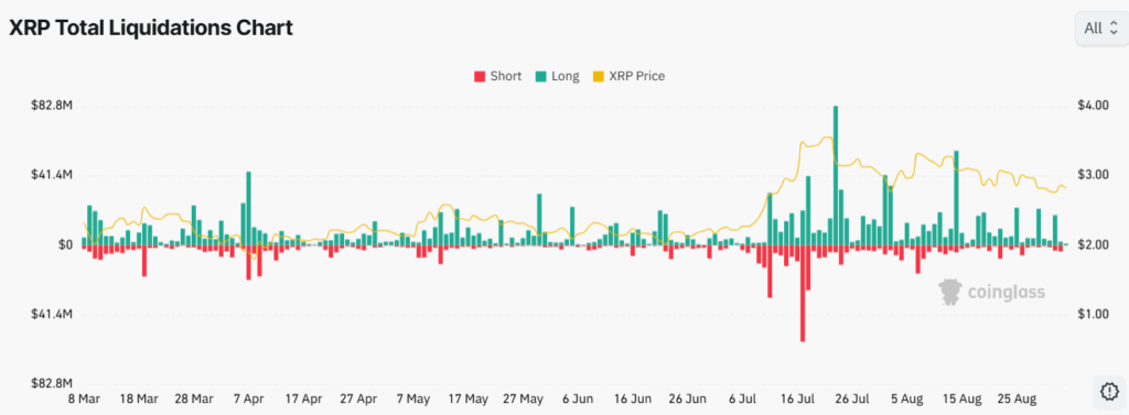 XRP Consolidates at $2.82, Trading Between Key Levels as Long Liquidations Rise, $5.42 Target in View image 1
