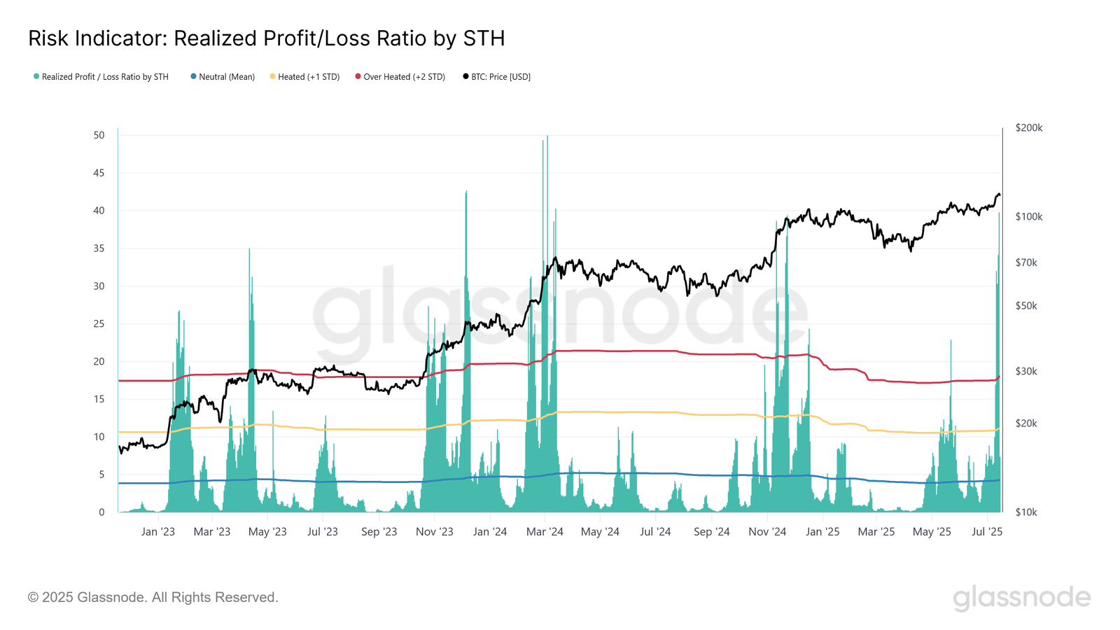 Bitcoin Flashes ‘Overheat’ Warnings While Altcoins Party On