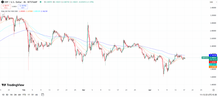 XRP, Solana (SOL), & Cardano (ADA) Eyes For Bullish Recovery