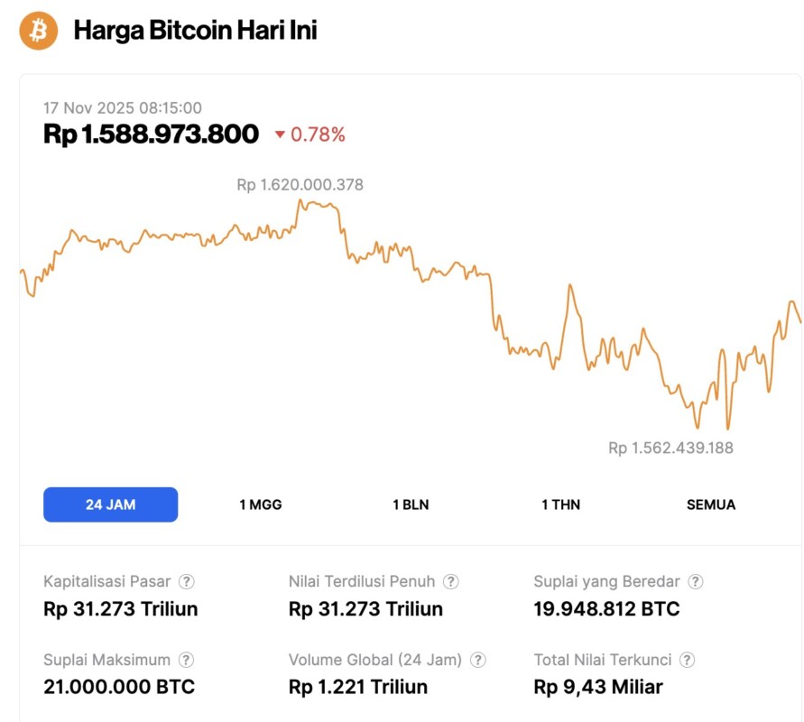 Harga Bitcoin Anjlok ke $ 94.000 Hari Ini (17/11/25): Keuntungan Bitcoin di 2025 Terhapus! image 0