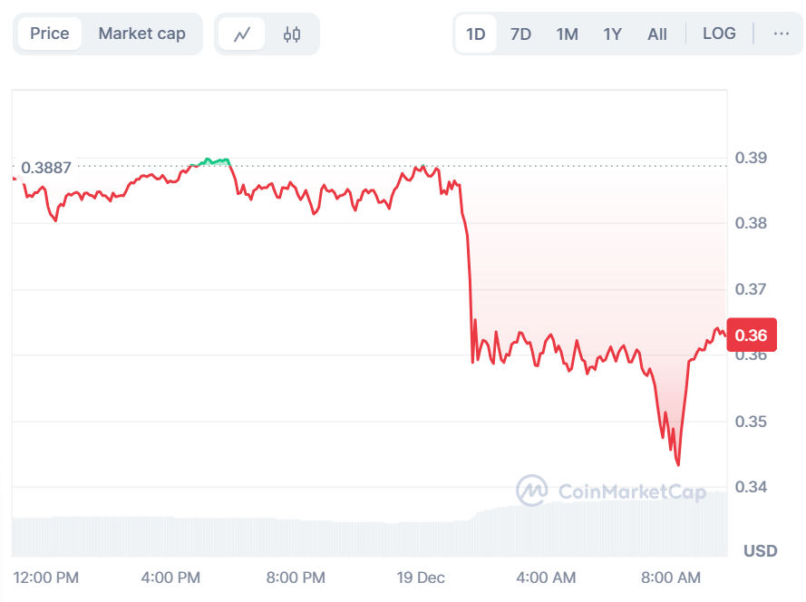 Why Is Dogecoin (DOGE) Price Falling Today? image 0