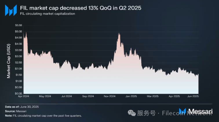 Messariレポート:Filecoin 2025年第2四半期のステータスレポート image 8