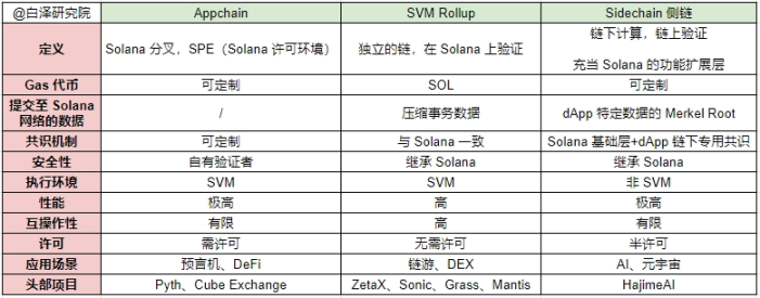 3 分钟看懂 Solana L2 新赛道，四种类别项目最全解析 image 2