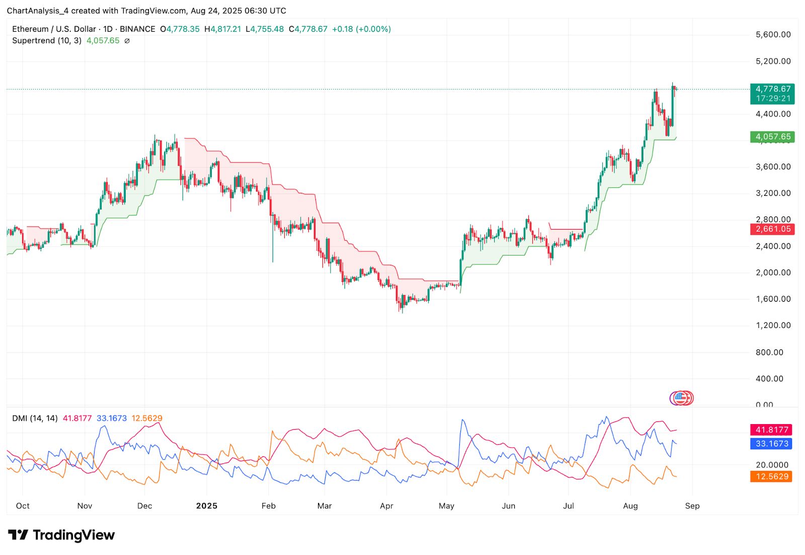 Ethereum (ETH) Price Prediction for August 25, 2025 image 7