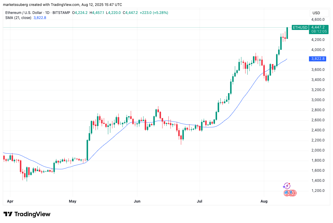Ether Approaches All-Time Highs as BitMine Plans $25 Billion Accumulation Strategy image 2