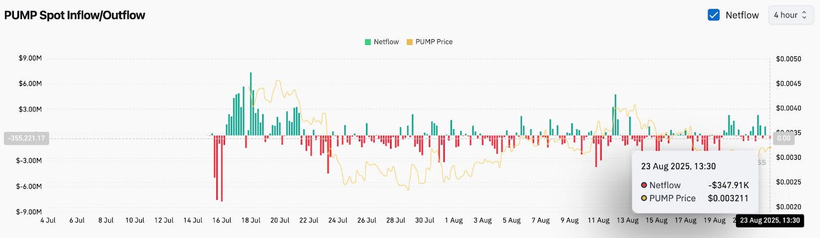 Прогноз цены Pump.fun (PUMP) на 24 августа 2025 г.: пробьет ли PUMP сопротивление $0,00335 или повторно протестирует поддержку $0,00285?