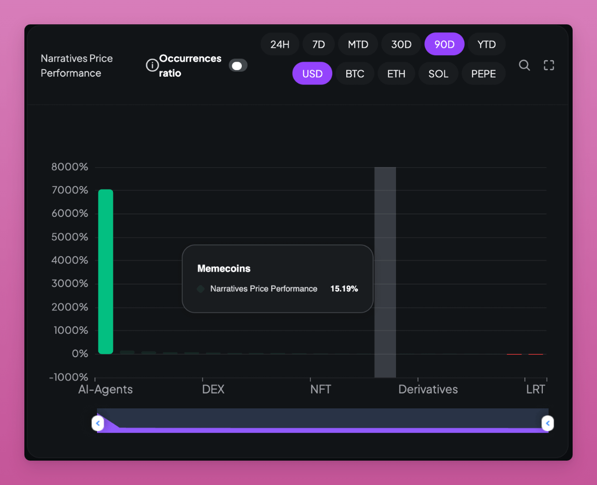 观点：AI Agents「接棒」Memecoin 进入超级周期 image 0