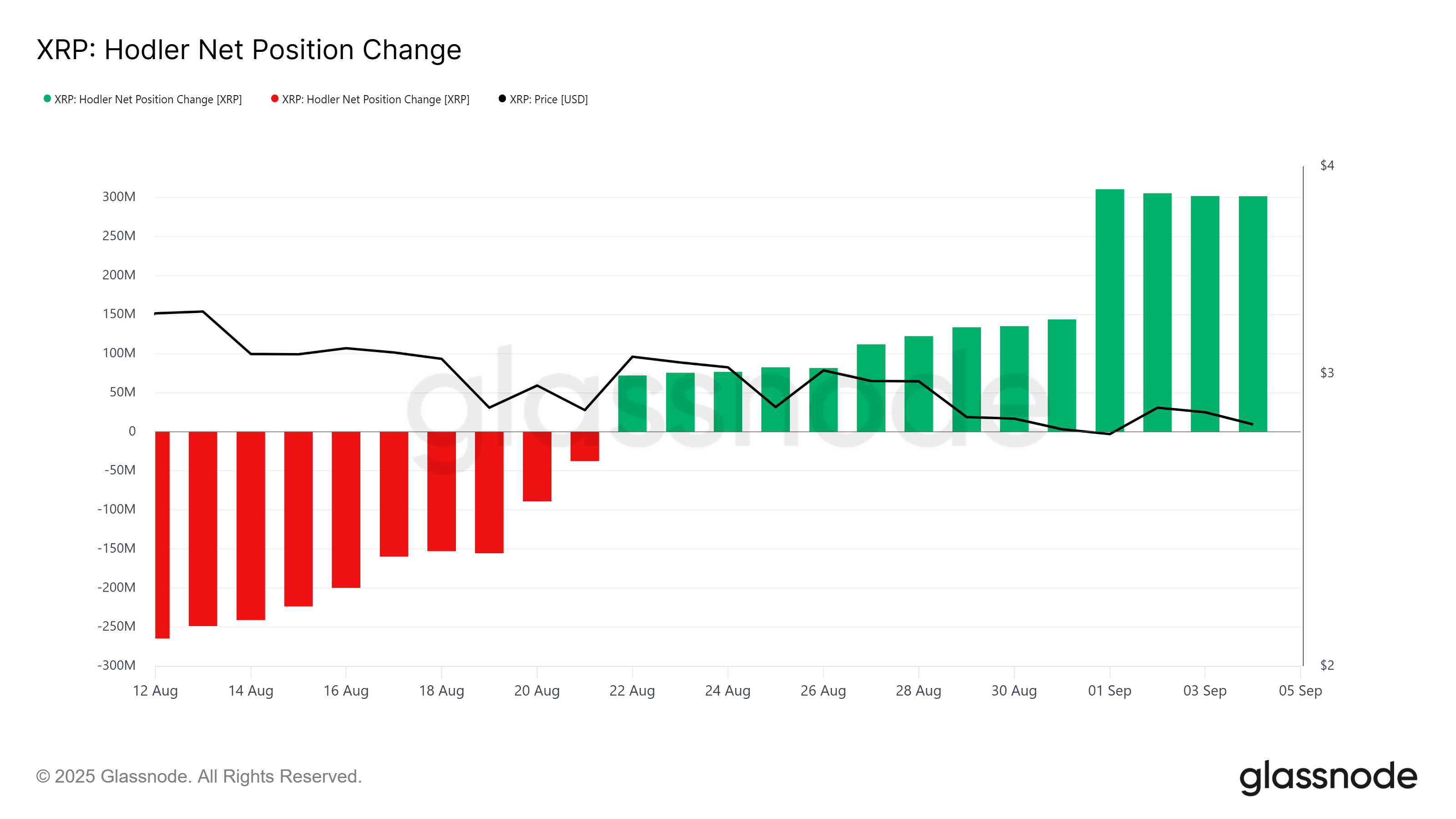 Nearly $500 Million XRP Sold This Week, But Critical Holders Act As Saviour image 1