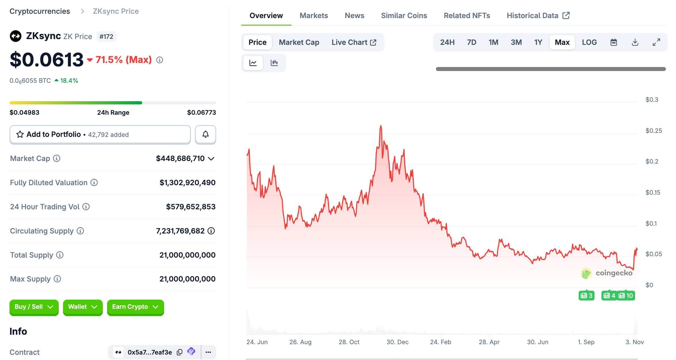 ZKsync “cải tổ” tokenomics, giá ZK bật mạnh 93% trong tuần image 2