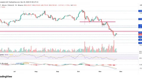 Bitcoin pone a prueba una resistencia clave: ¿Está el precio de BTC formando otro máximo más bajo hoy?