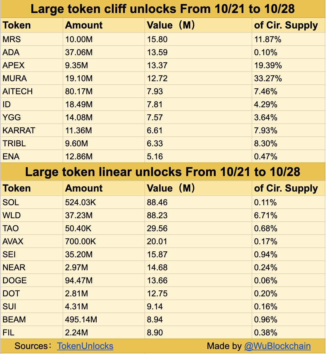 Metars Genesis (MRS) leads $407 million token unlock this week image 0