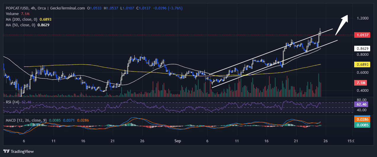 Popcat Price Prediction: POPCAT Soars 11% As This PEPE Upgrade Bolts Past $15 Million In Presale image 0