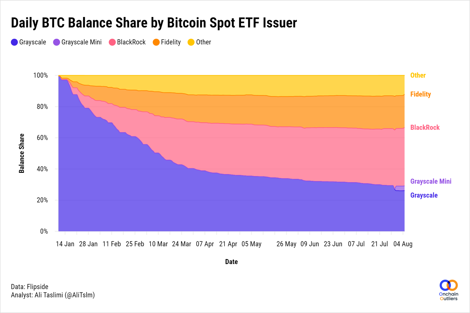 Bitcoin Ecosystem in Numbers: Sidechain TVL Reaches $2 Billion, Stacks Active Accounts Hit a New High image 9