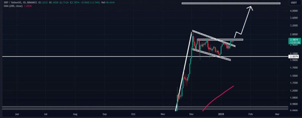 XRP Tembus Pola Bullish: Data Tunjukkan Akumulasi Whale & Sentimen Bullish (15/1/25) image 0