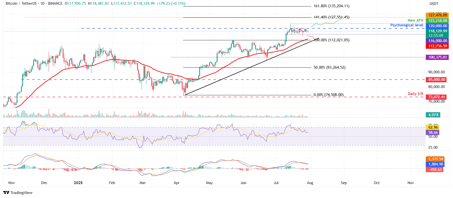 Pronóstico del Precio del Bitcoin: El BTC extiende la consolidación a medida que se avecina la decisión sobre las tasas de interés de la Fed