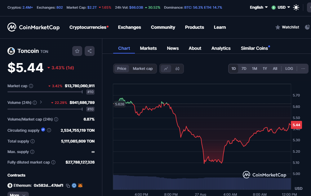 Toncoin Faces Market Turbulence: Drops 3.43% Before Recovering 7.86% image 1