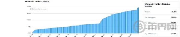 WLD下跌 22％：它的下一步是反弹还是崩盘 image 0