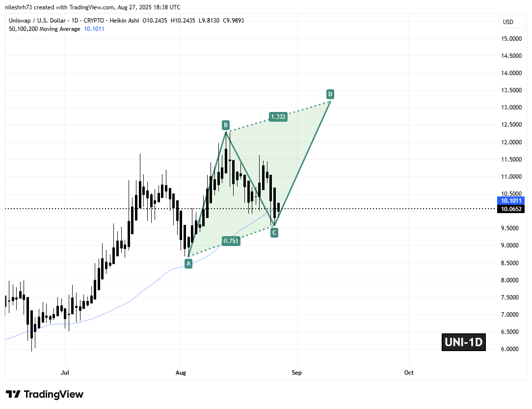 Uniswap (UNI) To Rise Higher? Key Harmonic Pattern Signals Potential Upside Move image 1