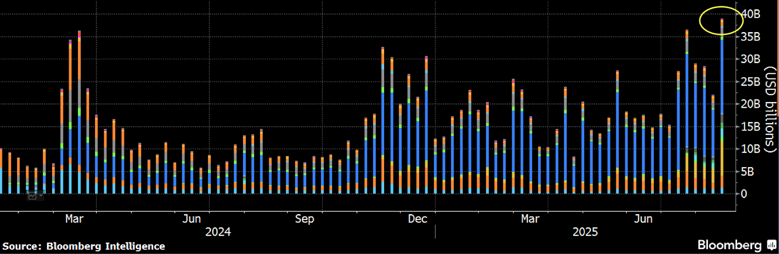 Ether ETFs Record $17B Volume While BMNR Adds 135K ETH image 1