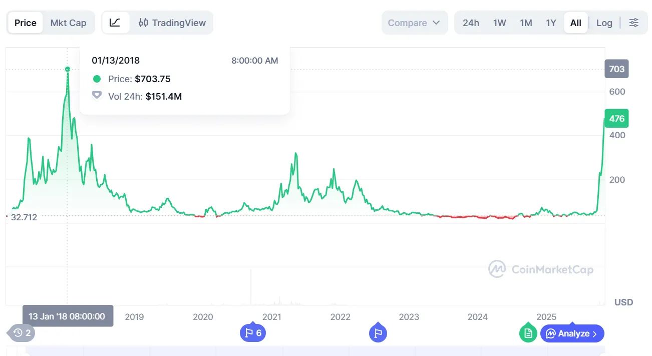 Khi ngay cả Zcash cũng đang tăng vọt, liệu thị trường bò thực sự sắp kết thúc? — Sự bùng nổ và hồi chuông cảnh báo của các đồng tiền riêng tư image 5