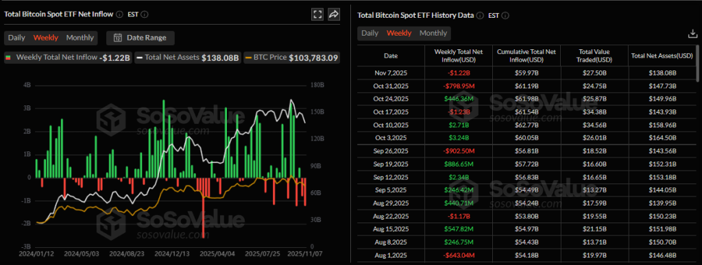 Итоги недели: биткоин ниже $100 000 и истощающие атаки на DeFi image 5