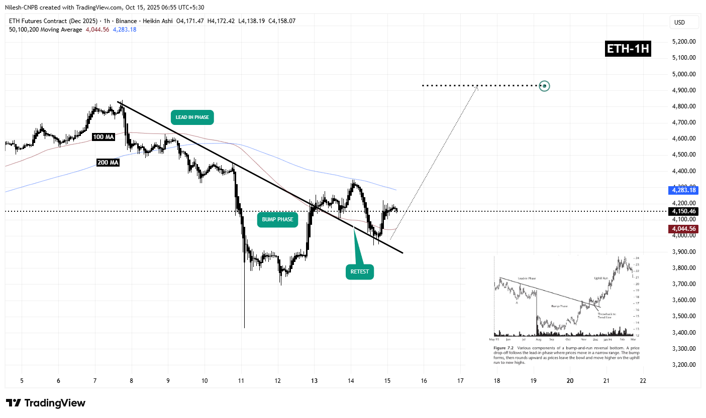 Ethereum (ETH) mostra un pattern di inversione rialzista – darà il via a un rally? image 1