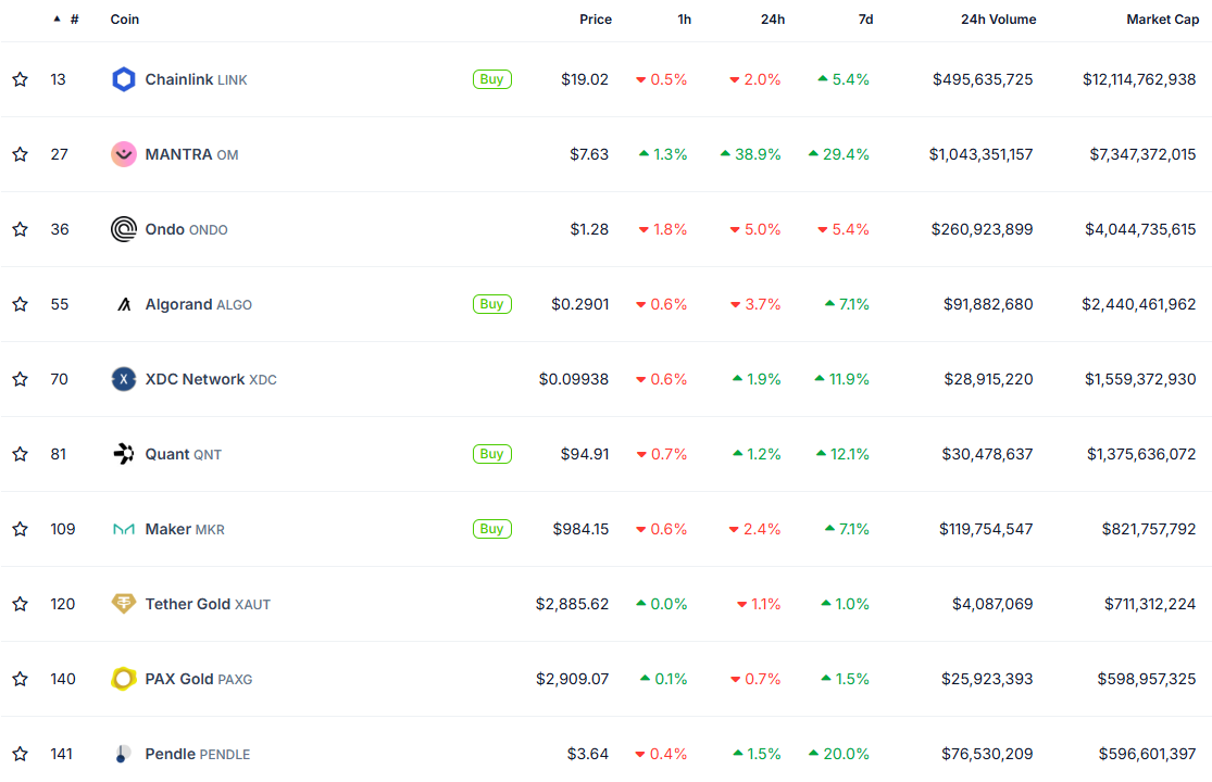 Real-World Assets (RWA) Coins Market Cap Surges 144% In Three Months image 1