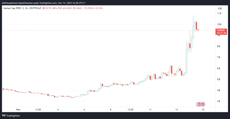 Pepe Terbang Sampai 77% Berkat Listing di Exchange Besar!Performa Mingguan Pepe Mengungguli DogecoinTren Memecoin dan Sentimen Market yang MendukungM image 1