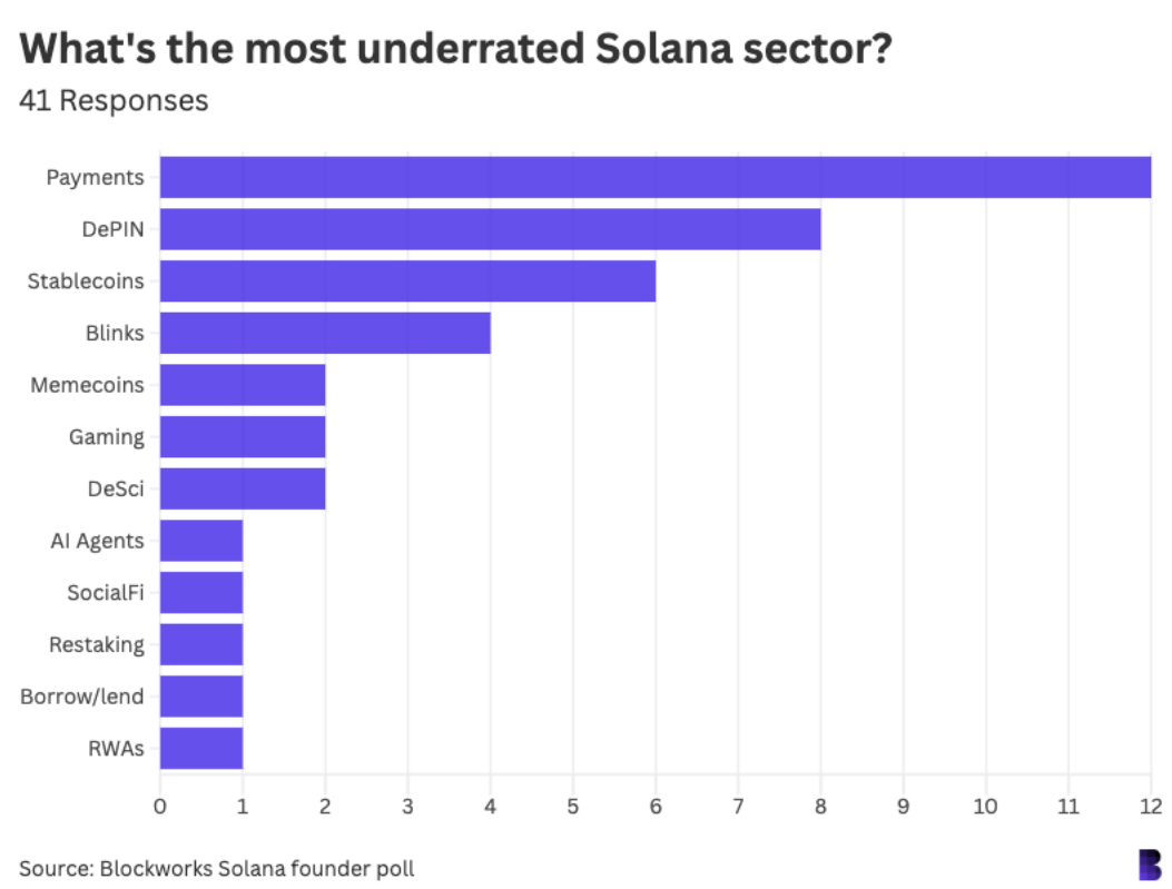 调查 ：Base 和 Sui 似乎是目前最具吸引力的 Solana 竞争者 image 10