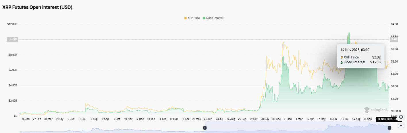 XRP Preisvorhersage: XRP steht vor einer engen Spanne, da die Abflüsse steigen und die Hebelwirkung sinkt image 1