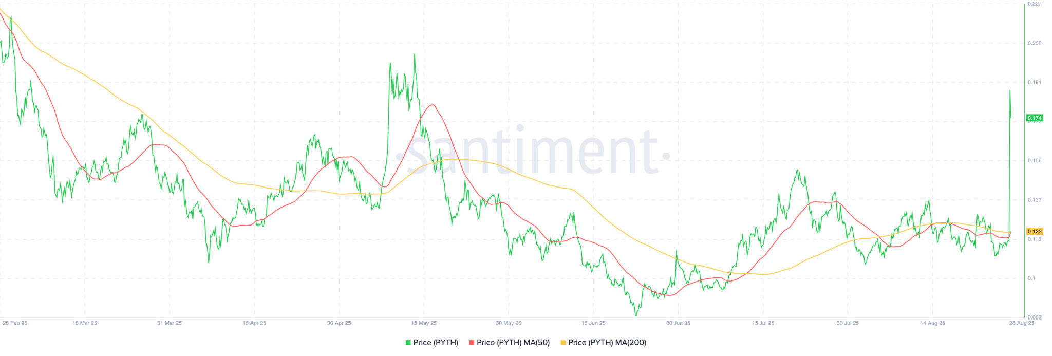 Pyth Network Price steigt um 50% nach Veröffentlichung der US-BIP-Daten auf der Blockchain image 1