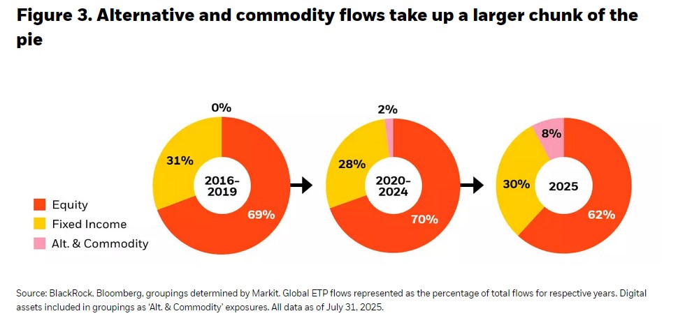 Le secret du portefeuille 2025 selon BlackRock ? Miser sur Bitcoin image 2