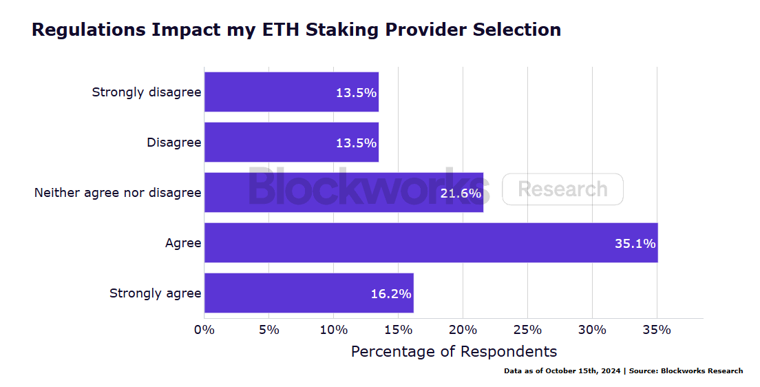 机构 ETH 质押调查报告：新技术采用、流动性需求与风险管理成关键趋势 image 24