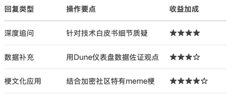 「嘴撸」单号几千 u，Kaito Yaps 到底该怎么参与？ image 6