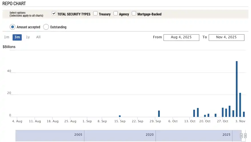 Why does bitcoin only rise when the US government reopens? image 3