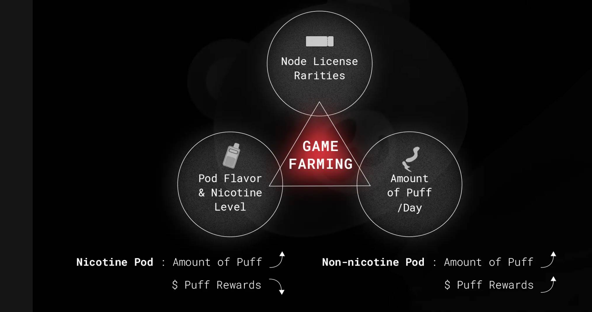 解读 puffpaw:融资 600 万美金 + 熊链预期,“戒烟 to Earn” 与 DePIN 结合是门好生意吗? image 5