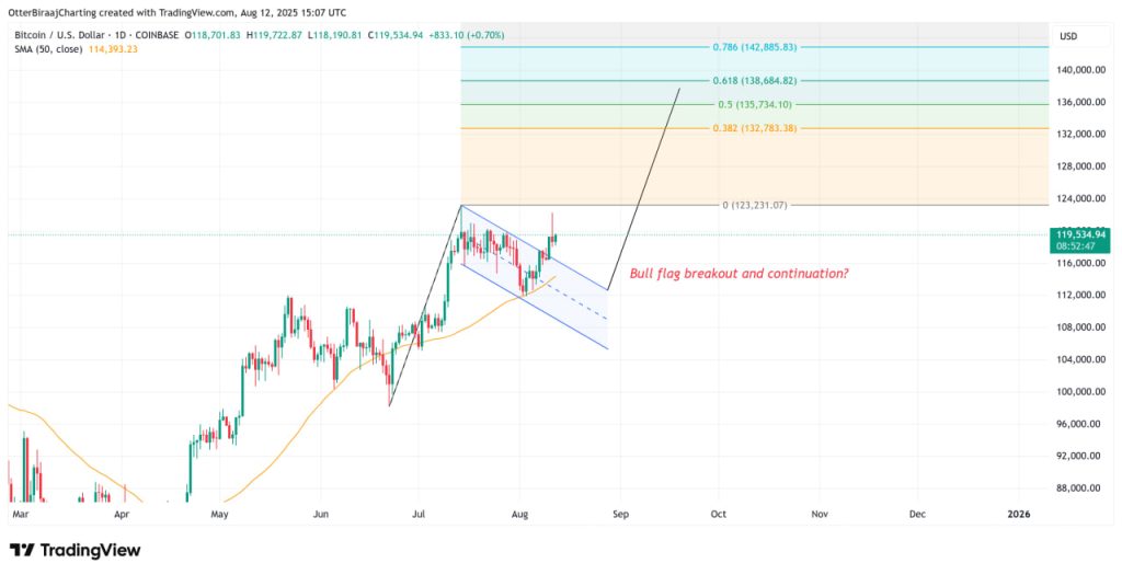 Bitcoin nhắm mốc 137.000 USD khi số liệu CPI của Mỹ nâng xác suất FED cắt giảm lãi suất lên tới 94% image 1