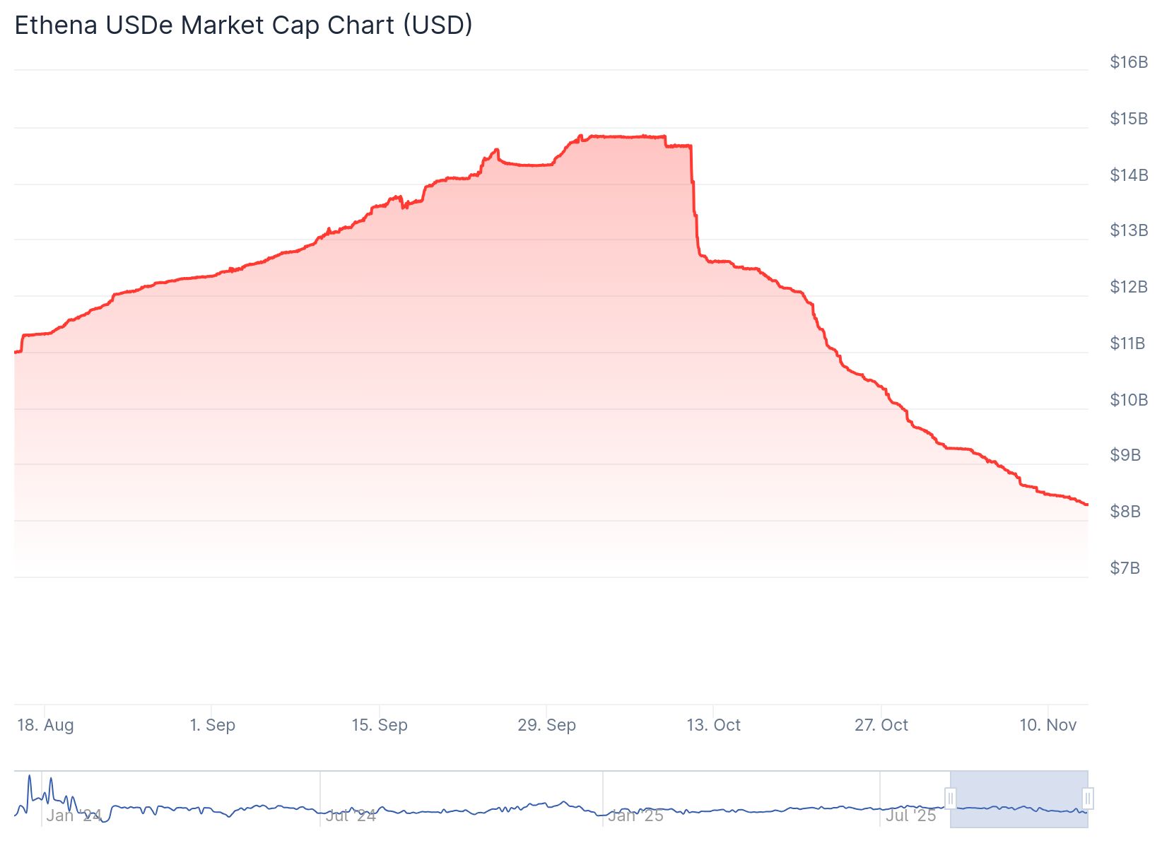Ethena : pourquoi la capitalisation de l’USDe s’est-elle effondrée de 44 % en 1 mois ? image 0