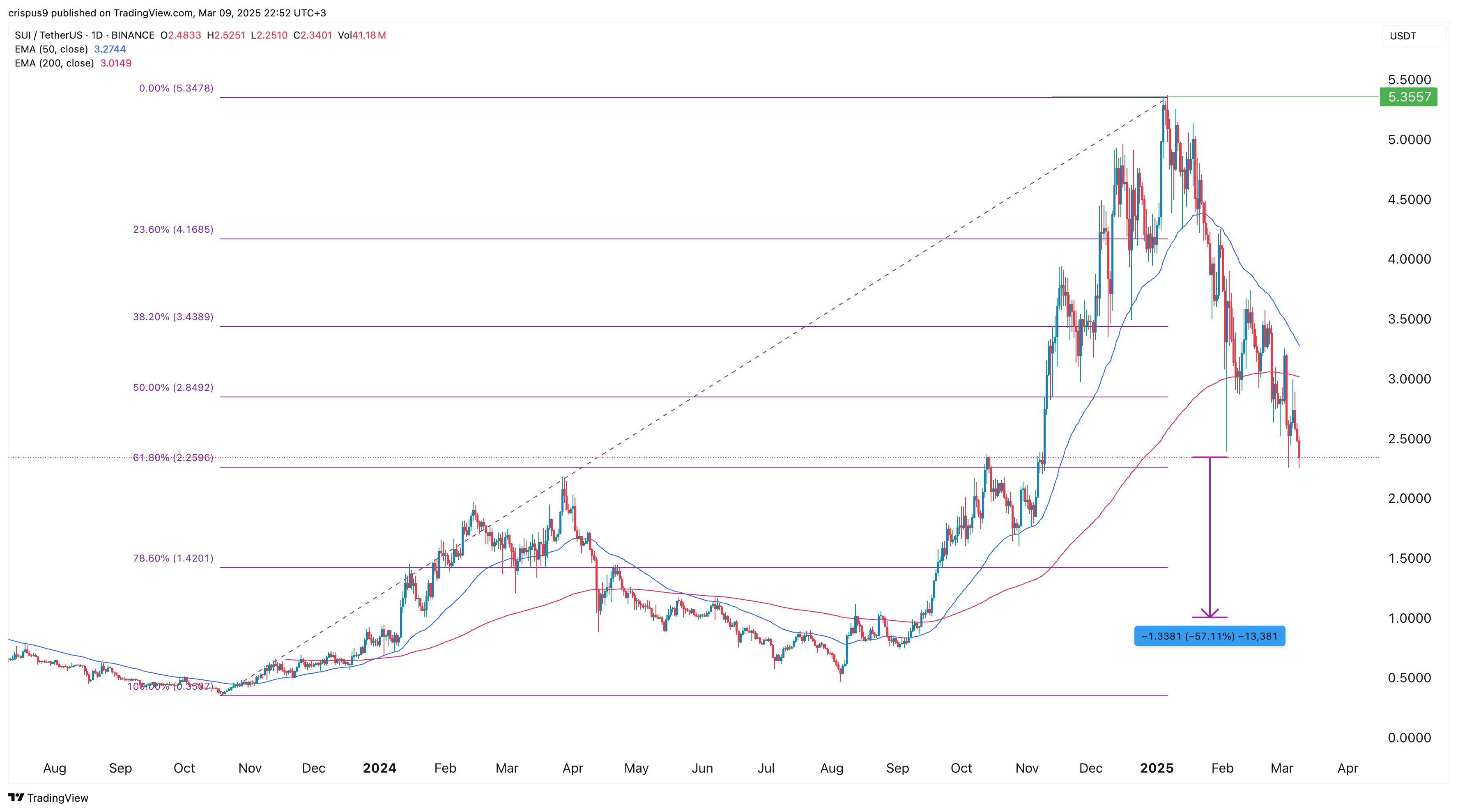 Top 3 Altcoins die du bei fallendem Krypto Fear- und-Greed-Index verkaufen solltest image 7