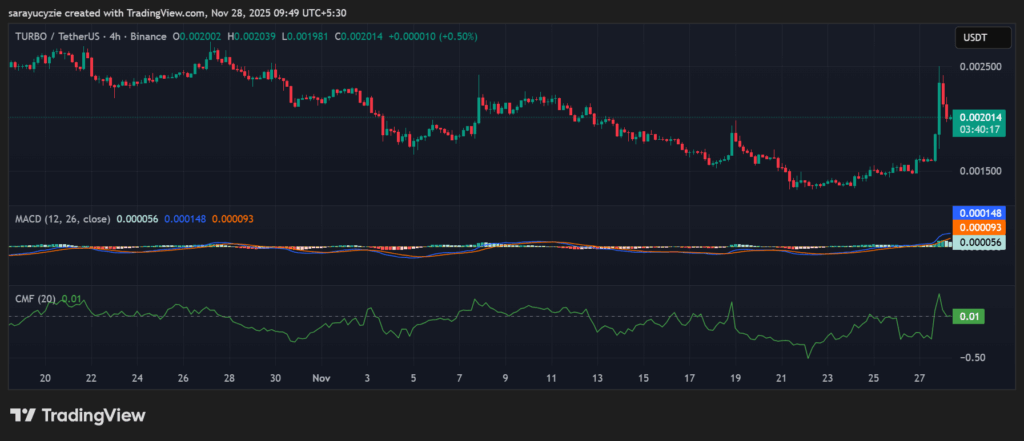 43% Price Rally and 677% Volume Boom: Will TURBO Bulls Break Into Uncharted Territory? image 0